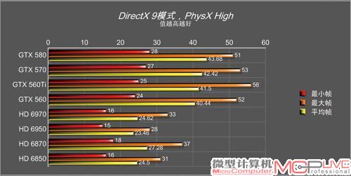 8款热门高端显卡激战“蝙蝠侠”