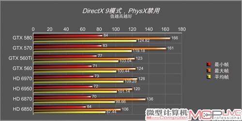 8款热门高端显卡激战“蝙蝠侠”